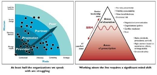 Business relationship management modes